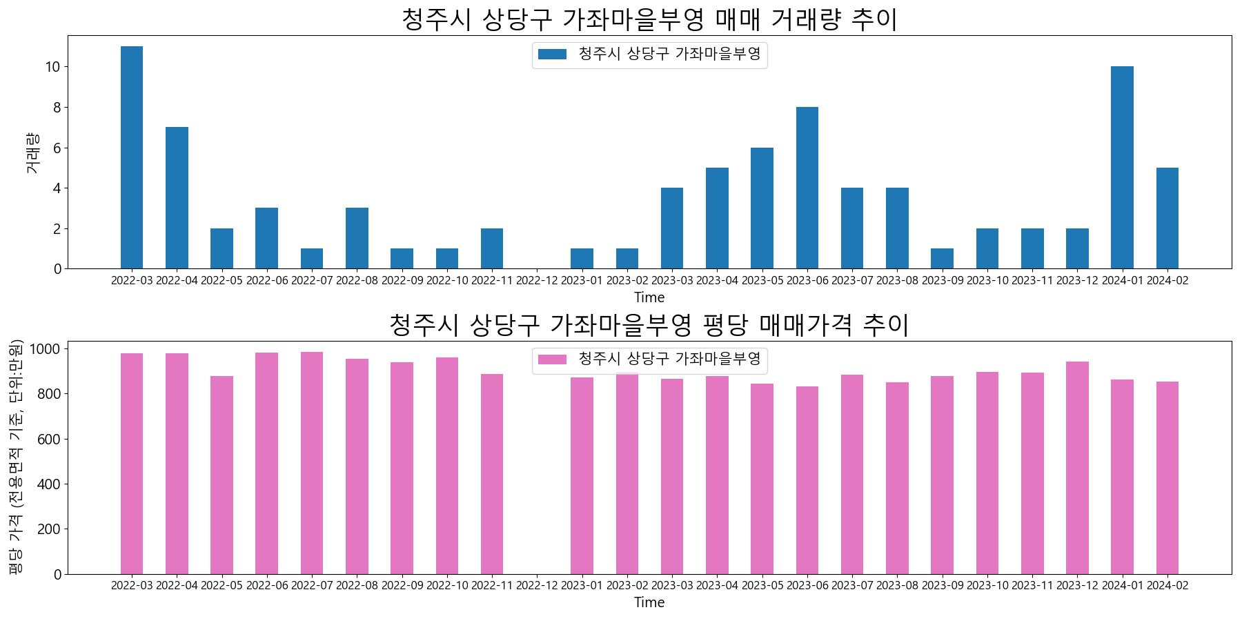 청주시-상당구-가좌마을부영-매매-거래량-및-거래가격-변동-추이