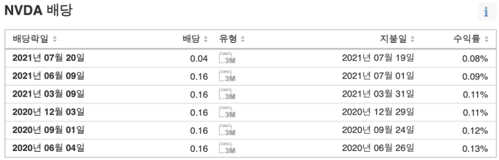 엔비디아 배당금,배당일표