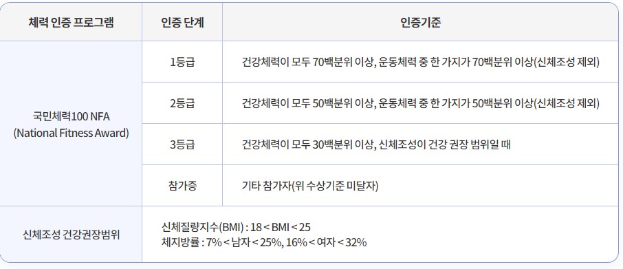 체력인증 단계 1등급부터 3등급