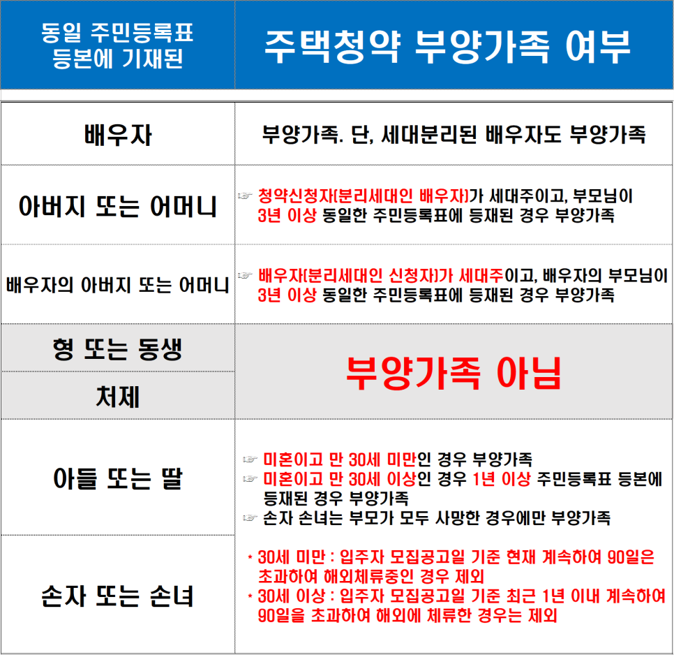 기준을 확인하세요 주택청약 부양가족 2