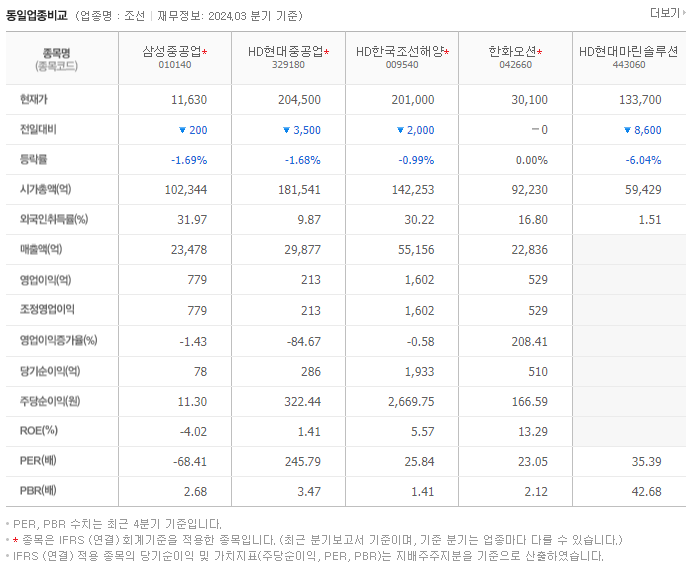 삼성중공업_동종업비교자료