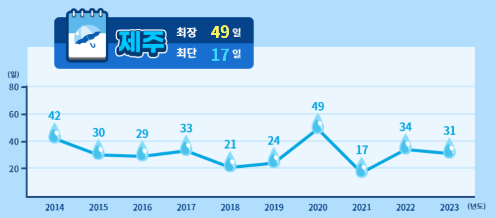 제주장마기간