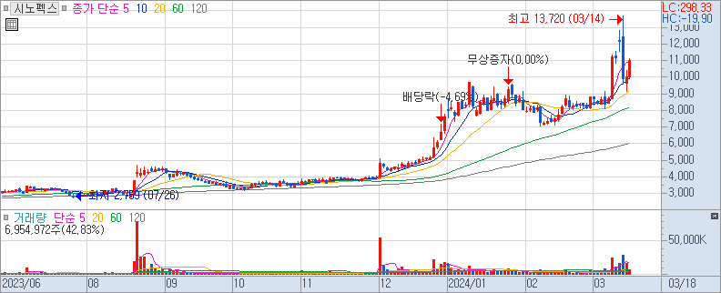 시노펙스 일봉 차트 (장중 주가 차트) 2024/03/18