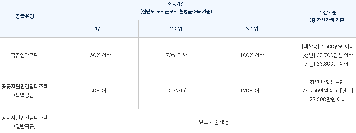 역세권 청년주택 조건 및 신청방법