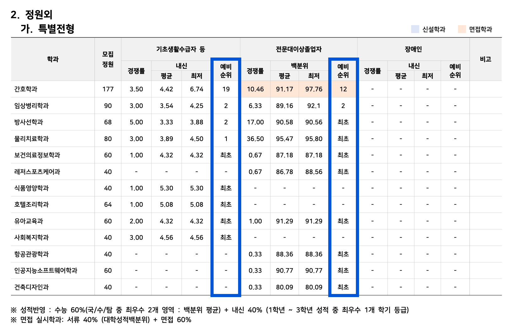 2023 안산대 정시 추가합격 예비번호