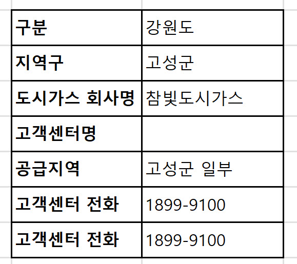 고성군 도시가스 회사, 고객센터명, 공급지역, 고객센터 전화번호 정리