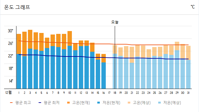 12월 베트남 다낭 날씨