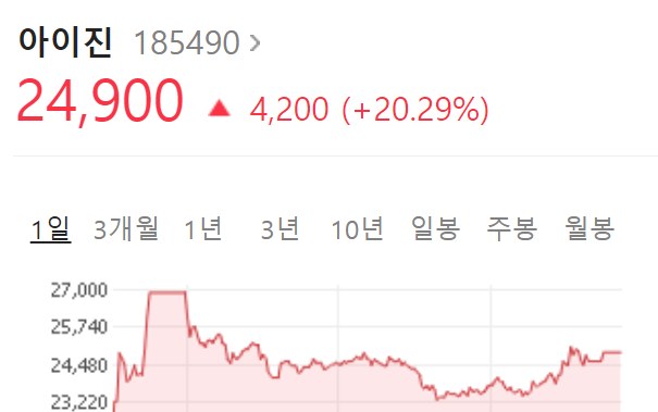  아이진  주가  강세