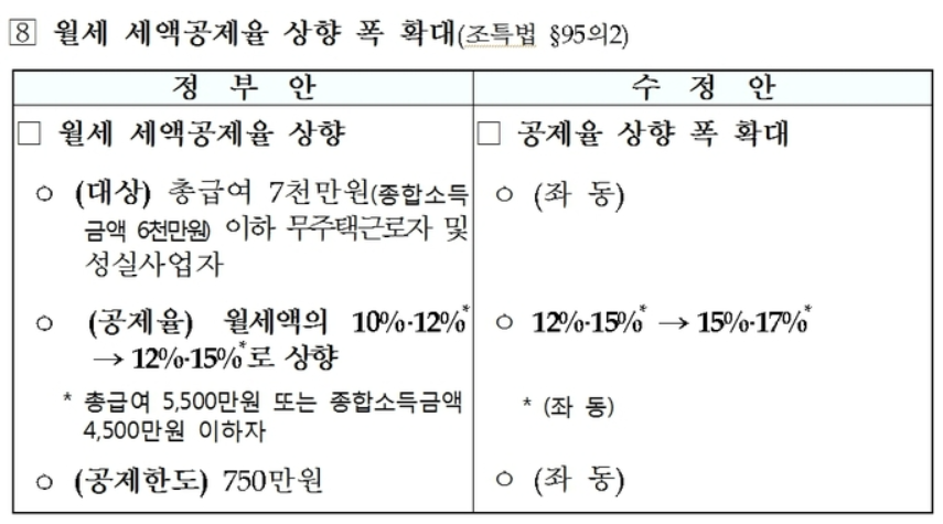 세액공제 상향 폭 확대