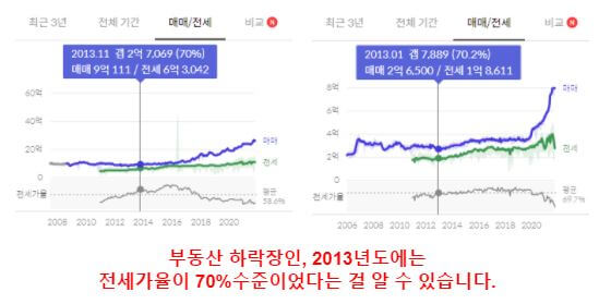 부동산 하락장과 전세가율의 관계