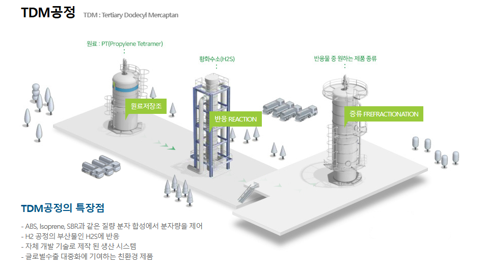 TDM공정