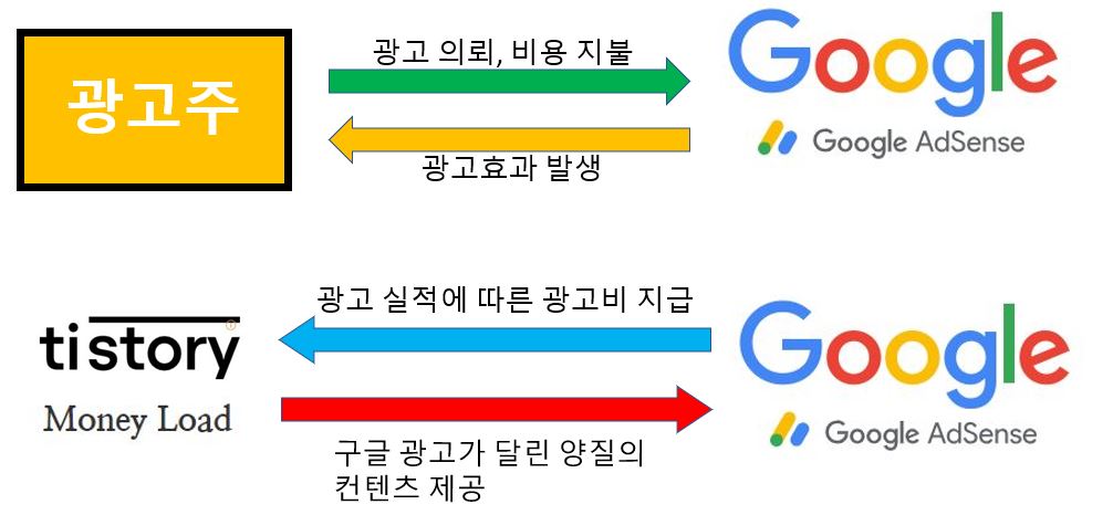 구글 애드센스의 수익 구조
