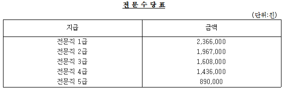 기술보증기금 전문직 전문수당표