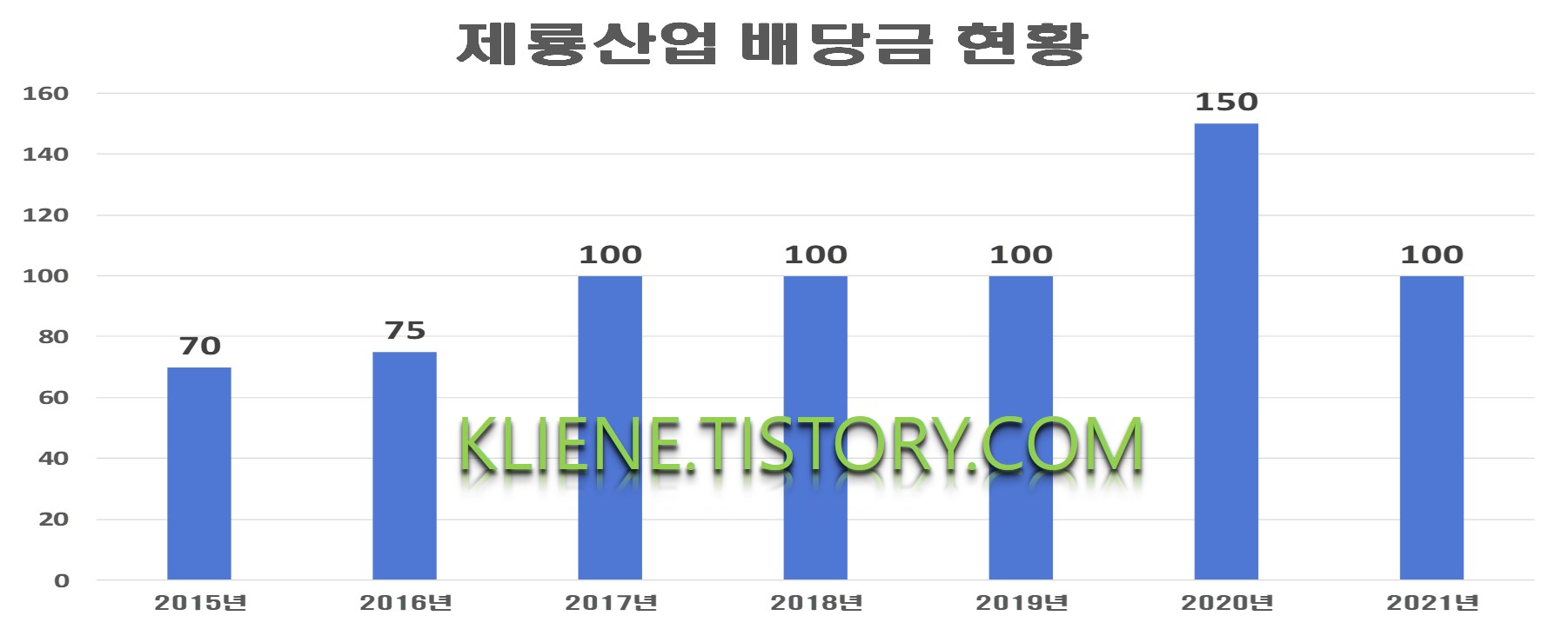  제룡산업 배당금(2021년 배당금)