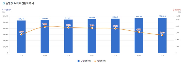 코로나19-일일-누적및신규-확진환자