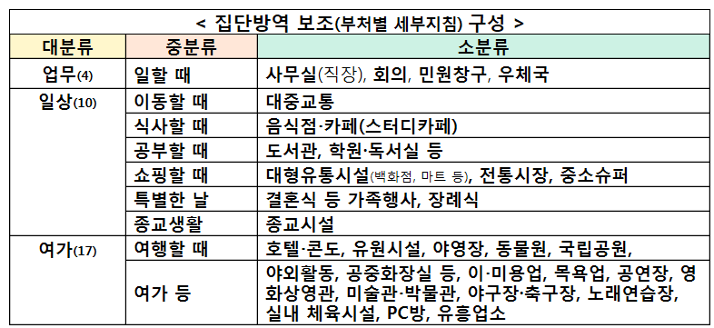  생활속 거리두기 세부지침