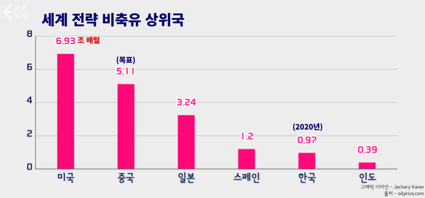 세계 전략 비축유 상위국