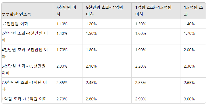 버팀목 전세자금 대출 금리