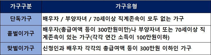 근로장려금-신청방법-가구유형