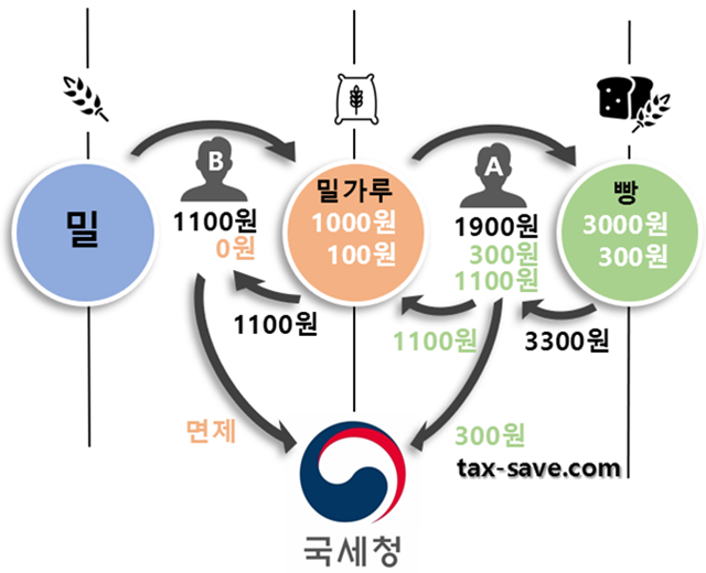 4800만원 이하 간이과세자에게 매입