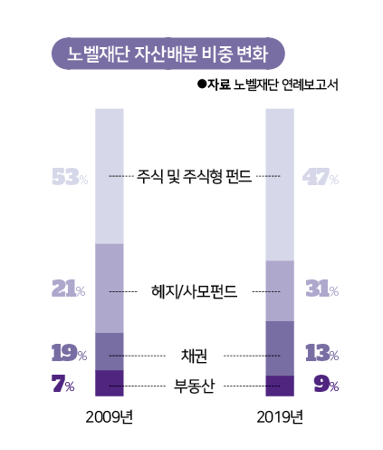 노벨재단