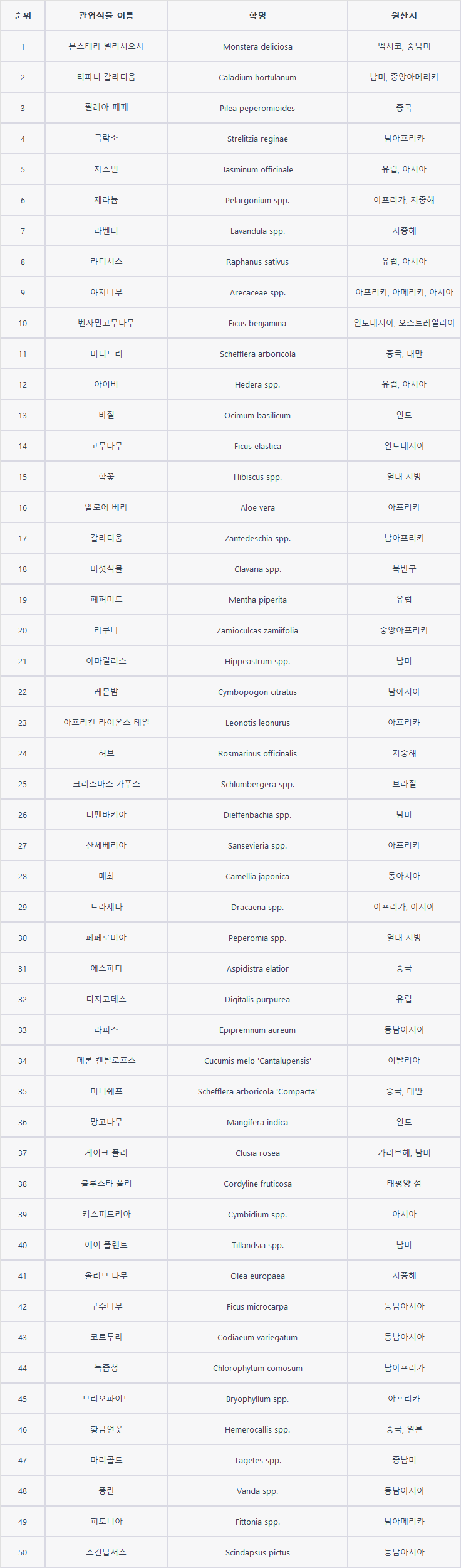 세계 인기 식물 Top 50