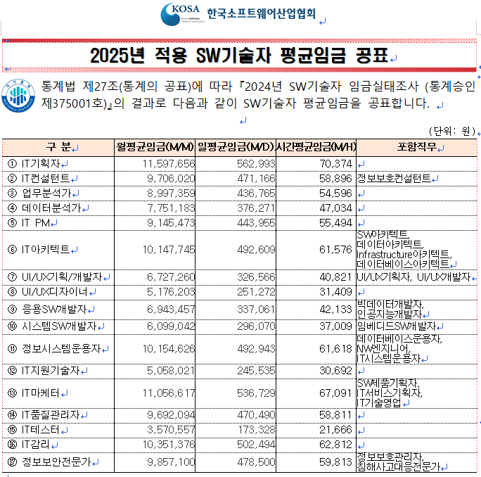 2025년 적용 SW기술자 평균임금 공표