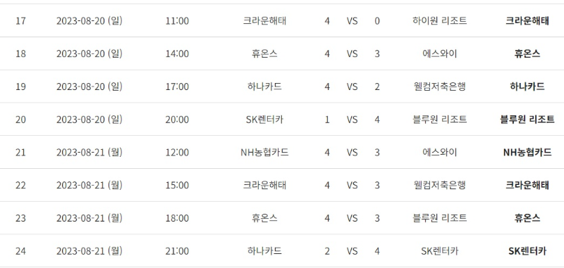 프로당구 PBA 팀리그 2라운드 5&#44; 6일 차 경기결과