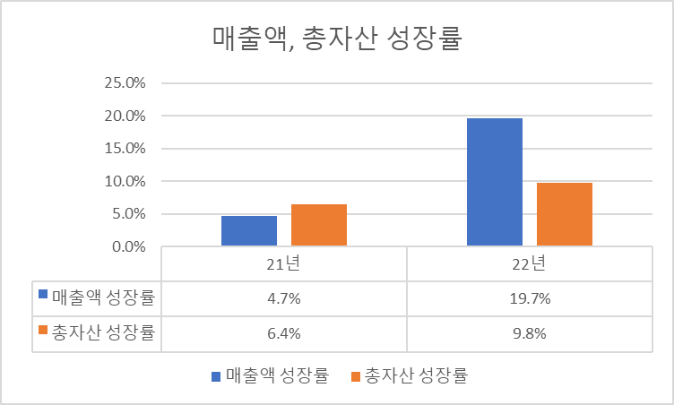현대힘스 매출액&#44; 총자산 성장률