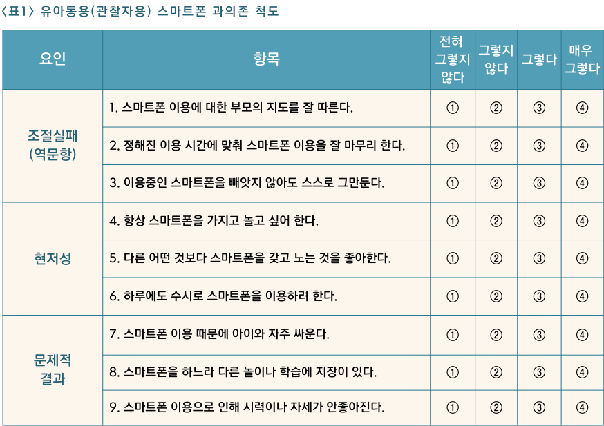 유아동용 스마트폰 과의존 척도