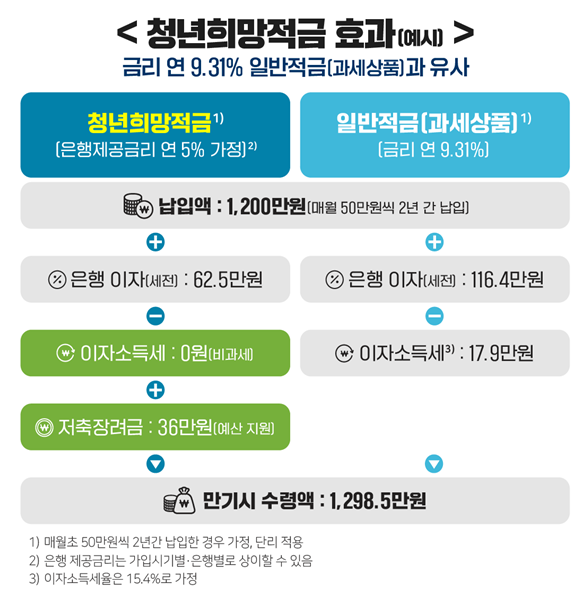 청년희망적금효과