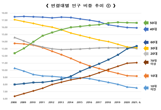  [행정안전부] 전체 인구 중 1960년대생(50대) 가장 큰 비중(16.6%) 차지(현재 우리나라 주민등록 연령별 인구 통계발표)
