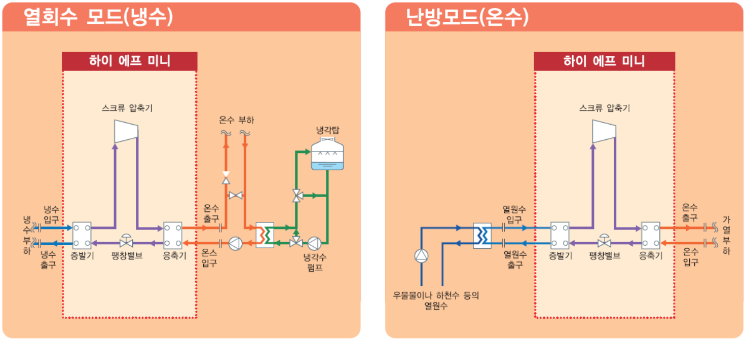  히트펌프 시스템 개요 및 개념도, 냉동(냉수) 시스템 요소기술