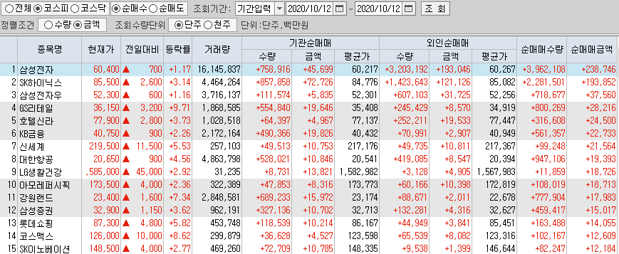  10월12일 코스피 코스닥 외국인 기관 동시 순매수 순매도 상위 종목 TOP 50