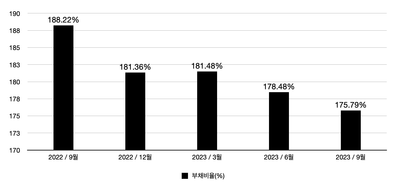 현대차 분기 부채비율