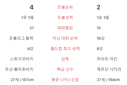 세르비아 VS 스위스 전력 분석