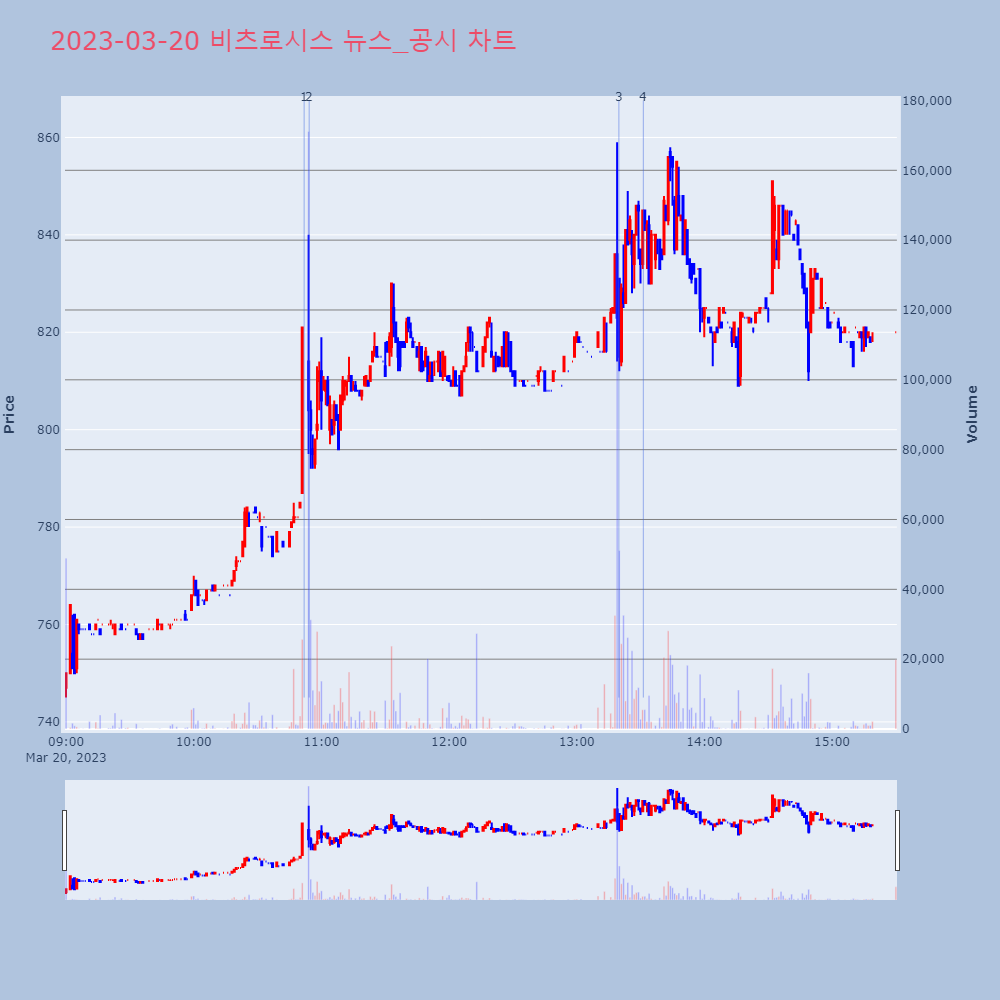 비츠로시스_뉴스공시차트