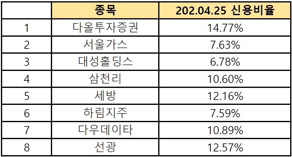 주식신용비율