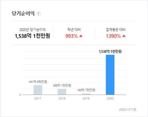 서울도시가스 당기순이익