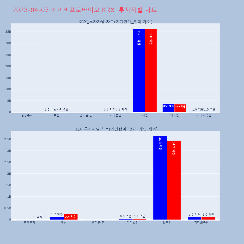 에이비프로바이오_KRX_투자자별_차트