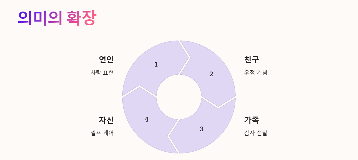 발렌타인데이 의미의 확장