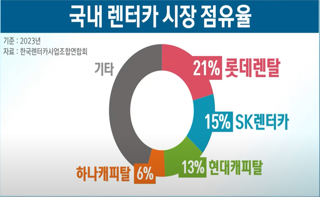 국내-렌터카-시장-점유율-2023년-기준