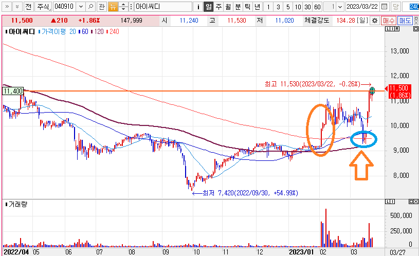 아이씨디 주가 일봉차트 매수지점