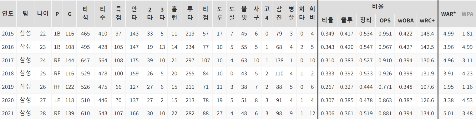 구자욱 7시즌기록