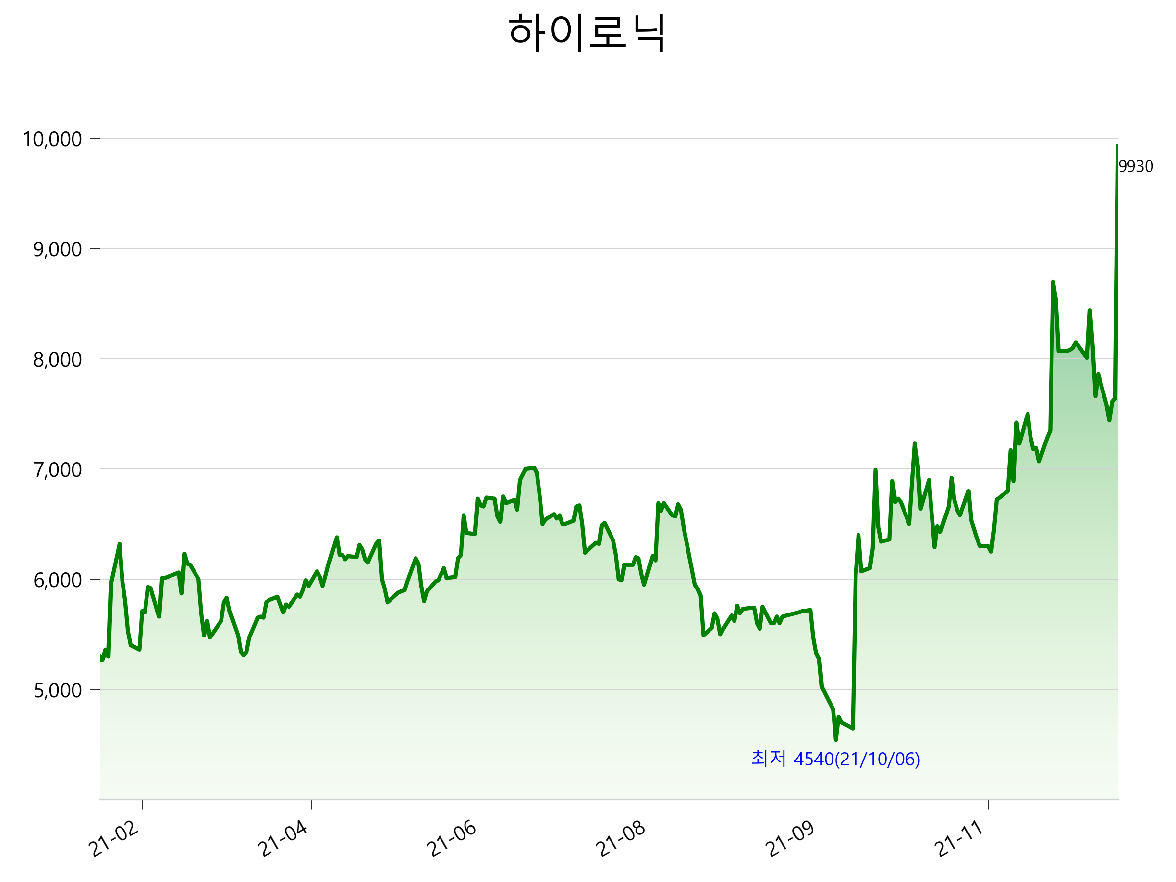  하이로닉 주가 급등 분석