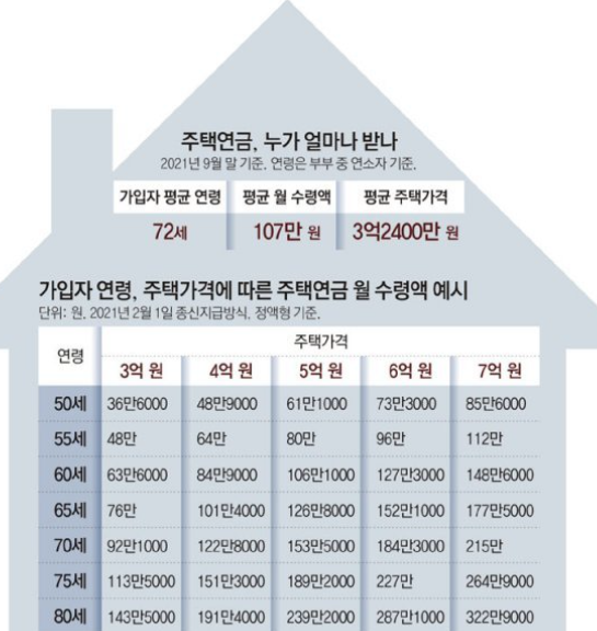 주택연금장점