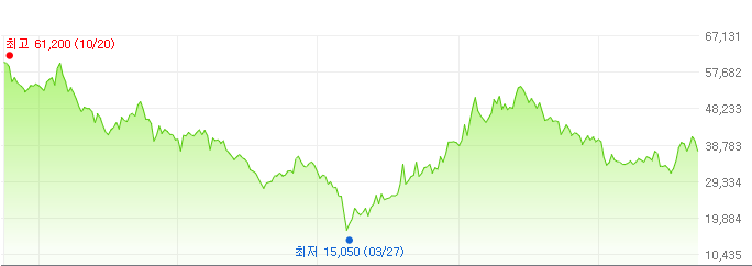 한국타이어앤테크놀로지-주가변화