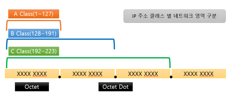  IP, IP Class가 무엇일까?(feat. 내 IP 주소 확인하는 방법)
