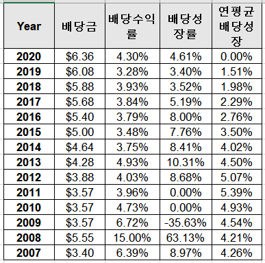 AvalonBay Communities(AVB)주식&#44; 주가&#44; 배당성장