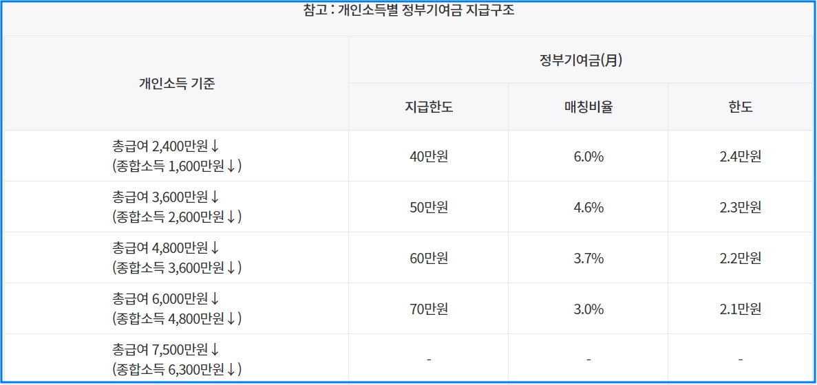 청년도약계좌 가입요건 및 신청방법